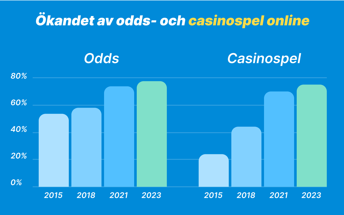 Årlig analys av svenska hasardspel branschen